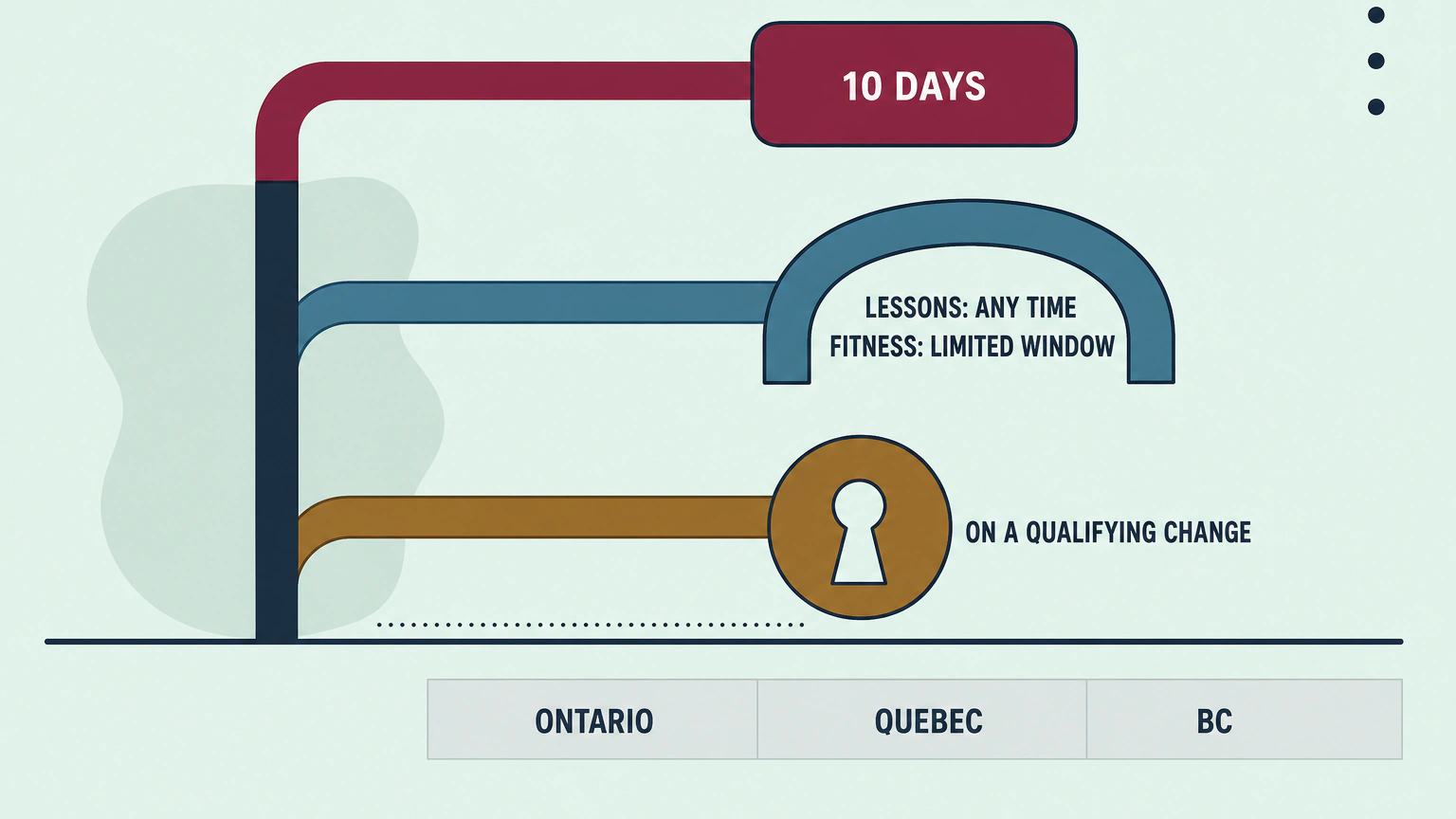 Flat vector diagram of three branches: Ontario labelled "Covered contracts: 10 days"; Quebec split into "Lessons: any time" and "Fitness: limited window"; and British Columbia labelled "On a qualifying change".