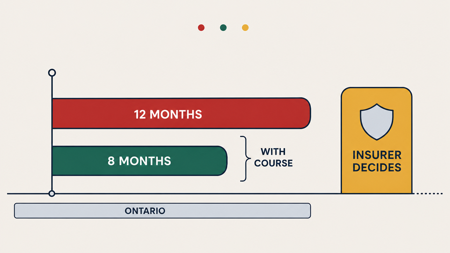 Bar comparison of a twelve-month wait against an eight-month wait with a course, beside a separate tile labelled insurer decides.