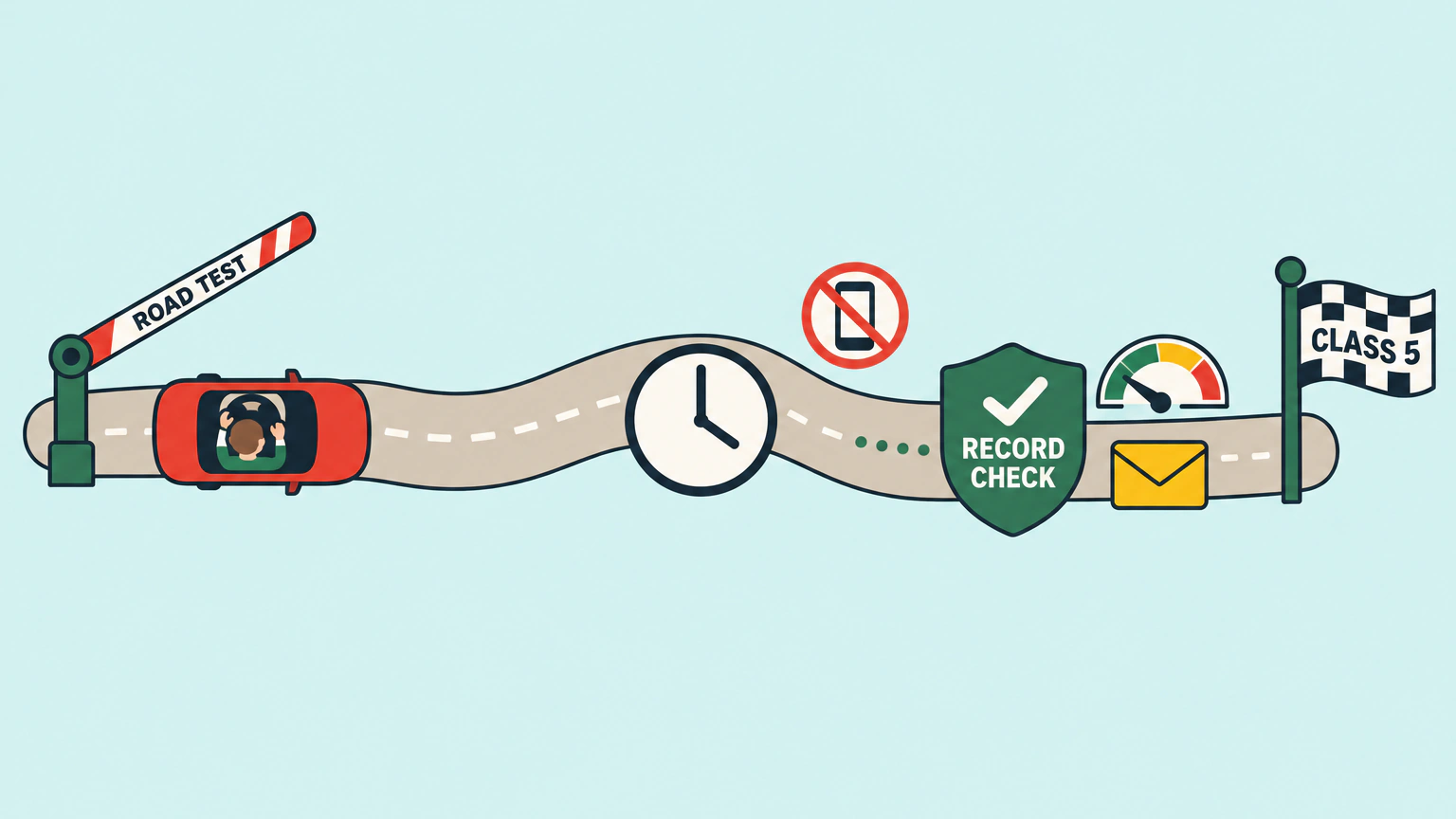 Map-style illustration of a car passing a single road test barrier, driving past a clock painted on the road, and reaching a record check shield and a Class 5 finish flag.