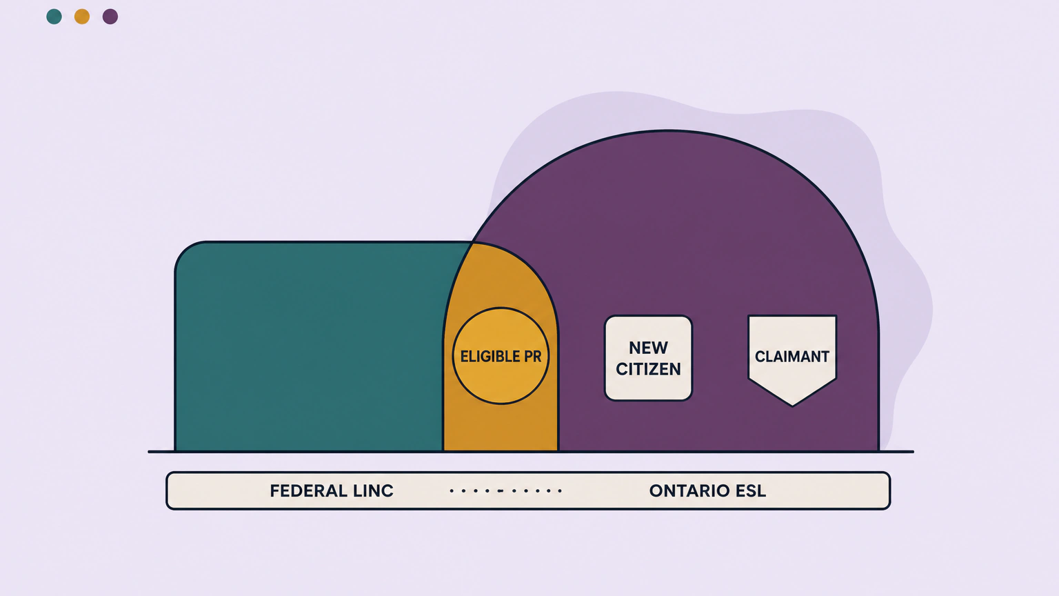 Flat vector diagram of two overlapping shapes on a ground line, a wide low rectangle labelled FEDERAL LINC and a larger arch labelled ONTARIO ESL, with an ELIGIBLE PR token in the shared overlap and NEW CITIZEN and CLAIMANT tokens inside the Ontario shape only.