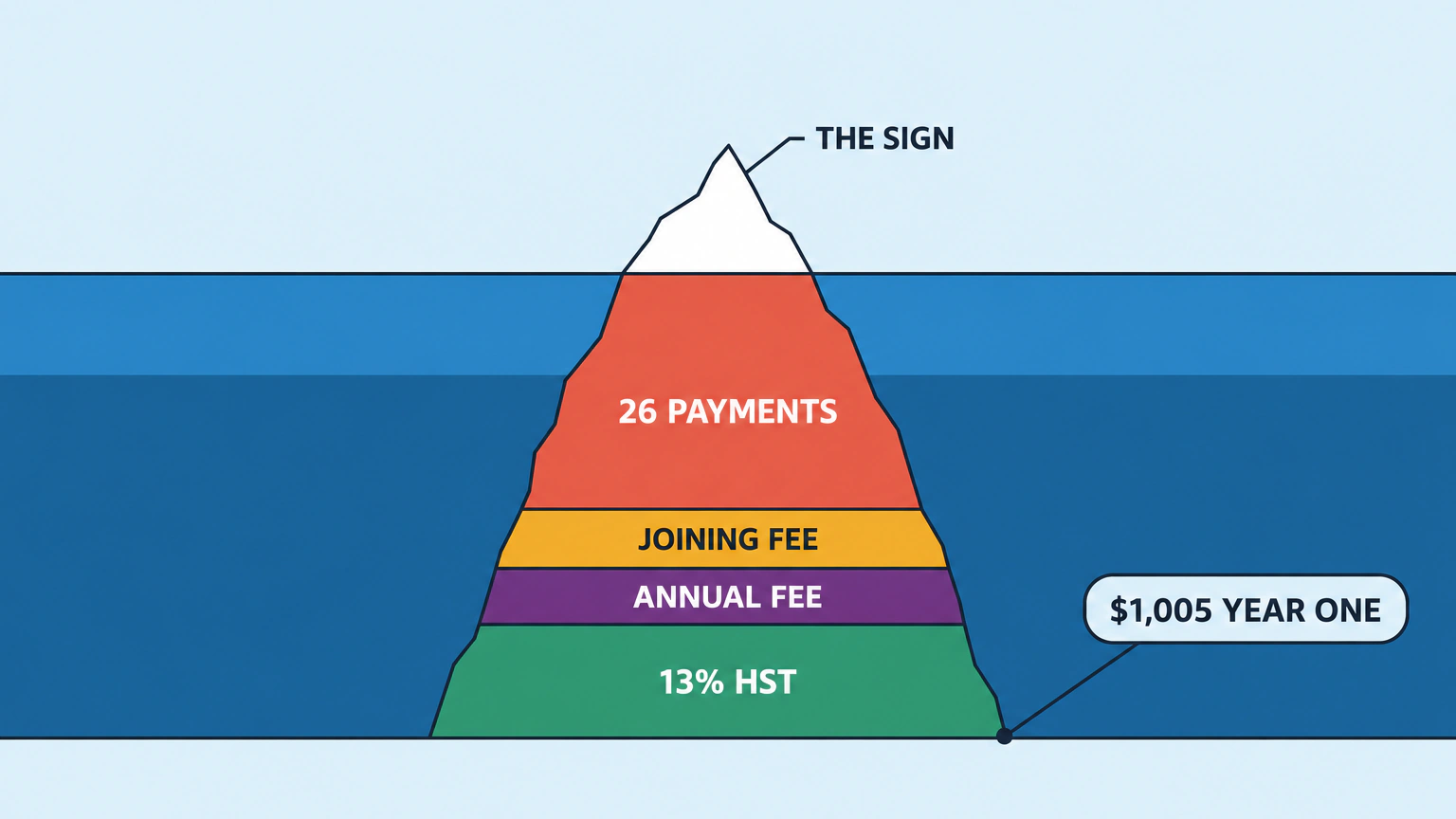 An iceberg showing one example gym year in Ontario: the price on the sign is the small tip, and below the water sit 26 payments, a joining fee, an annual fee and 13% HST, adding up to about $1,005 in year one.