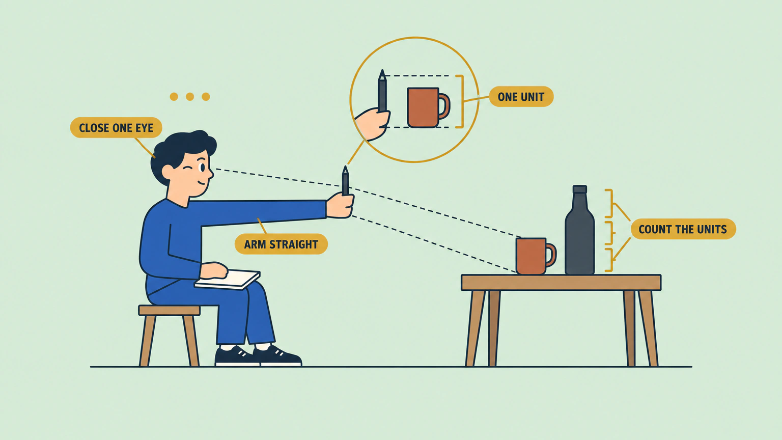 How to sight with a pencil: arm straight, one eye closed, pencil tip at the top of the mug and thumb at its base to mark one unit, then count how many mug-heights fit into the tall bottle.