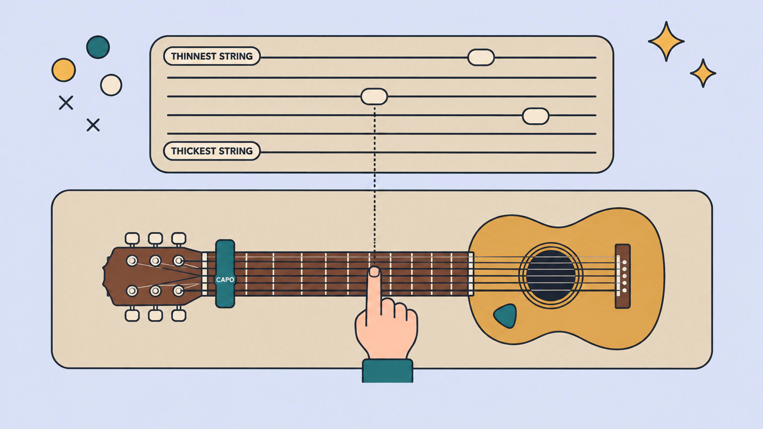 A guitar neck seen from above with a tab card over it: the tab's top line is the thinnest string and its bottom line the thickest, a dotted line runs from a marker on the card to a fingertip on the matching string, and a capo clamps the neck near the headstock.