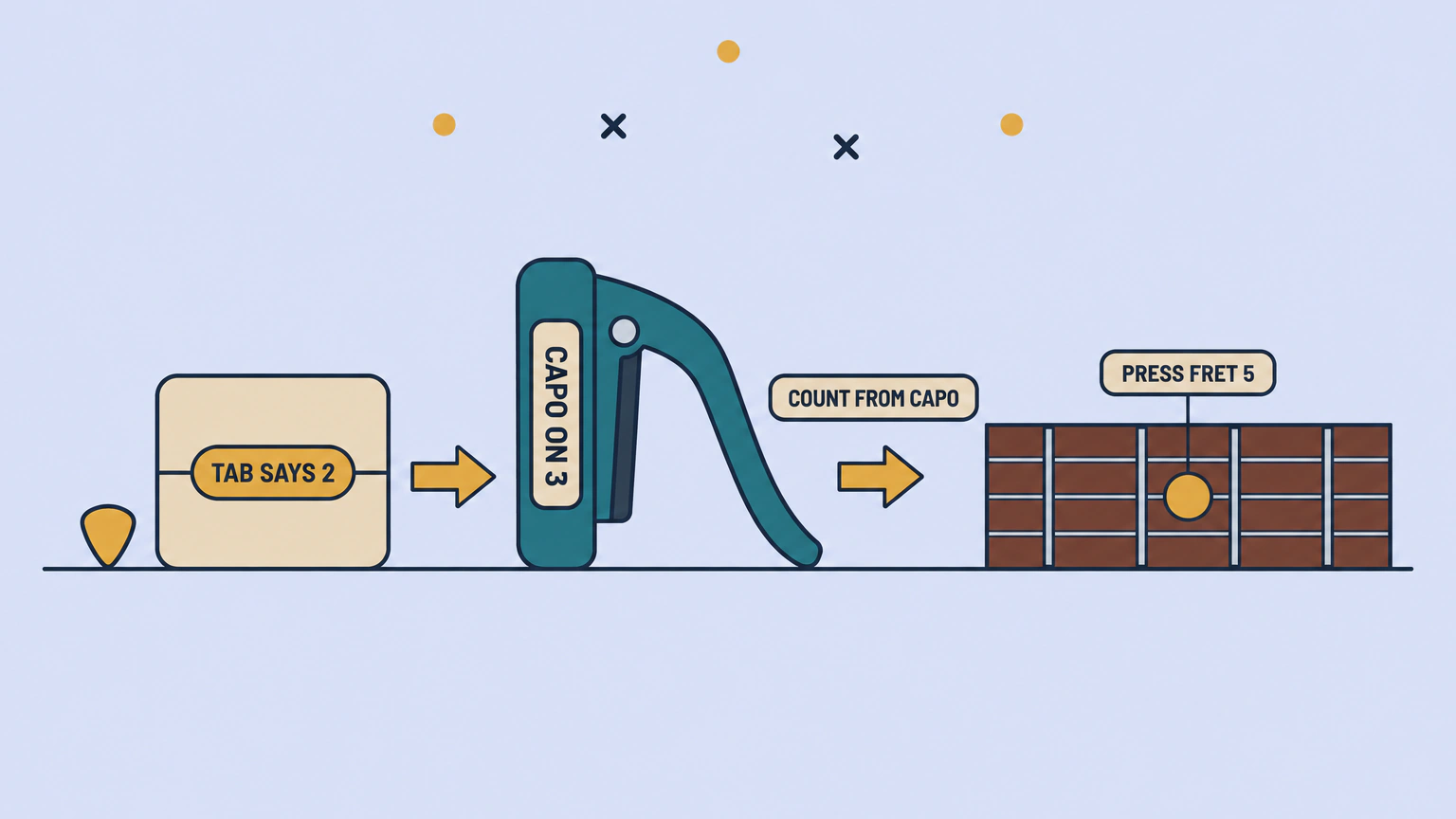A tab card marked TAB SAYS 2, an arrow to a capo labelled CAPO ON 3, a banner reading COUNT FROM CAPO, and a section of guitar neck with a dot tagged PRESS FRET 5: with a capo on fret 3, a 2 in the tab means fret 5 counted from the nut, because tab numbers normally count from the capo.
