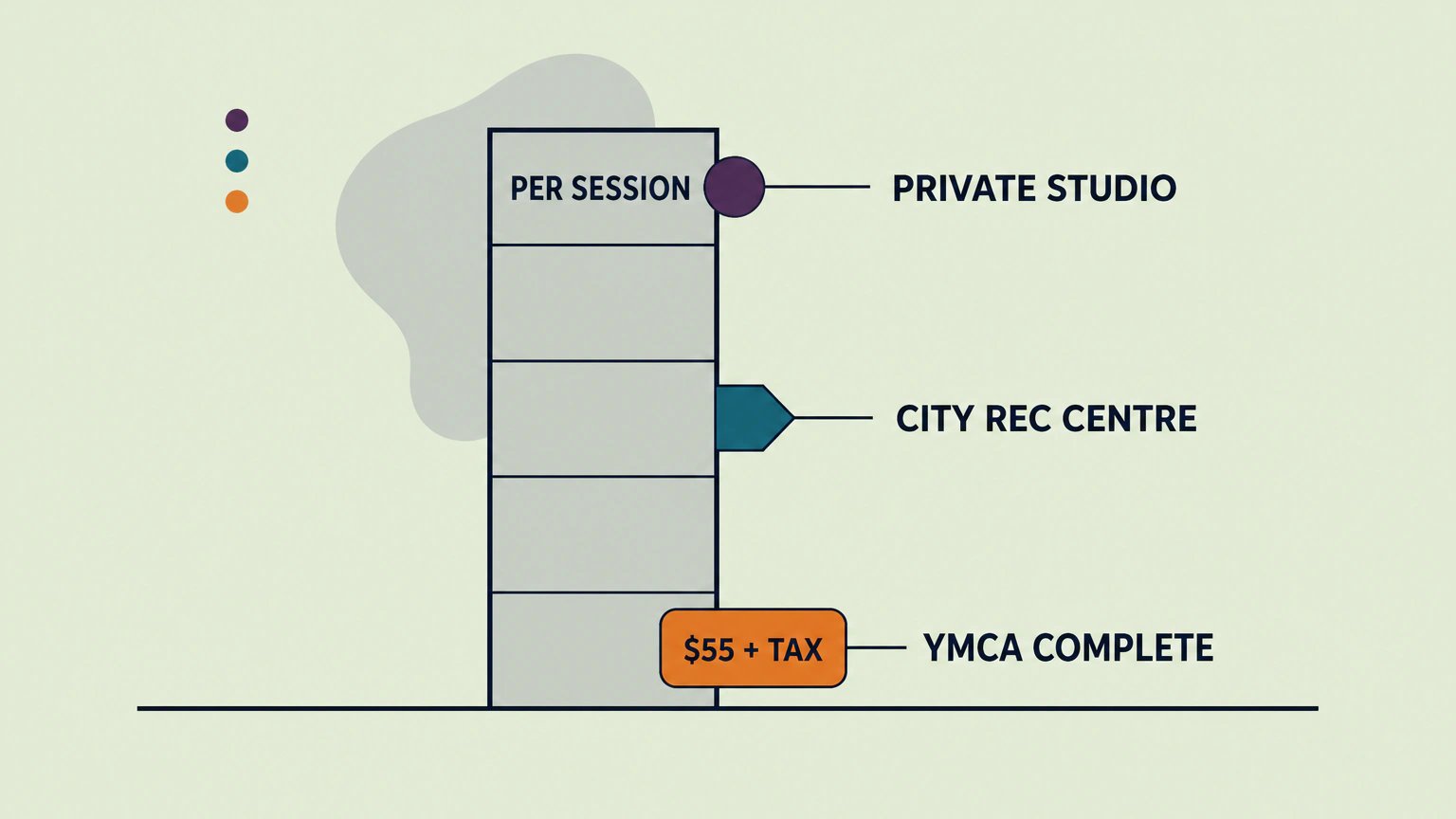 Five-segment PER SESSION price column with the YMCA's $55 Complete member rate plus tax at the bottom, CITY REC CENTRE in the middle, and PRIVATE STUDIO near the top.