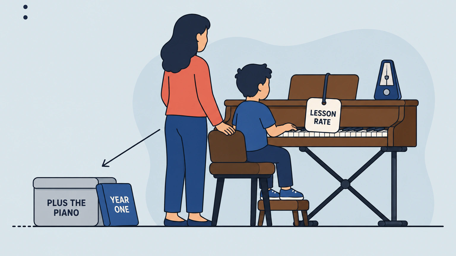 Flat vector illustration of a child seated at a digital piano on a folding X-frame stand, feet resting on a small footstool, with a parent standing behind the bench and one hand on its back. A rounded tag labelled LESSON RATE hangs from the music rest, and a metronome stands on top of the piano. At the far left a grey storage box labelled PLUS THE PIANO sits on the floor line with a blue book labelled YEAR ONE leaning against it, and a dark arrow angles down from behind the parent toward the box.