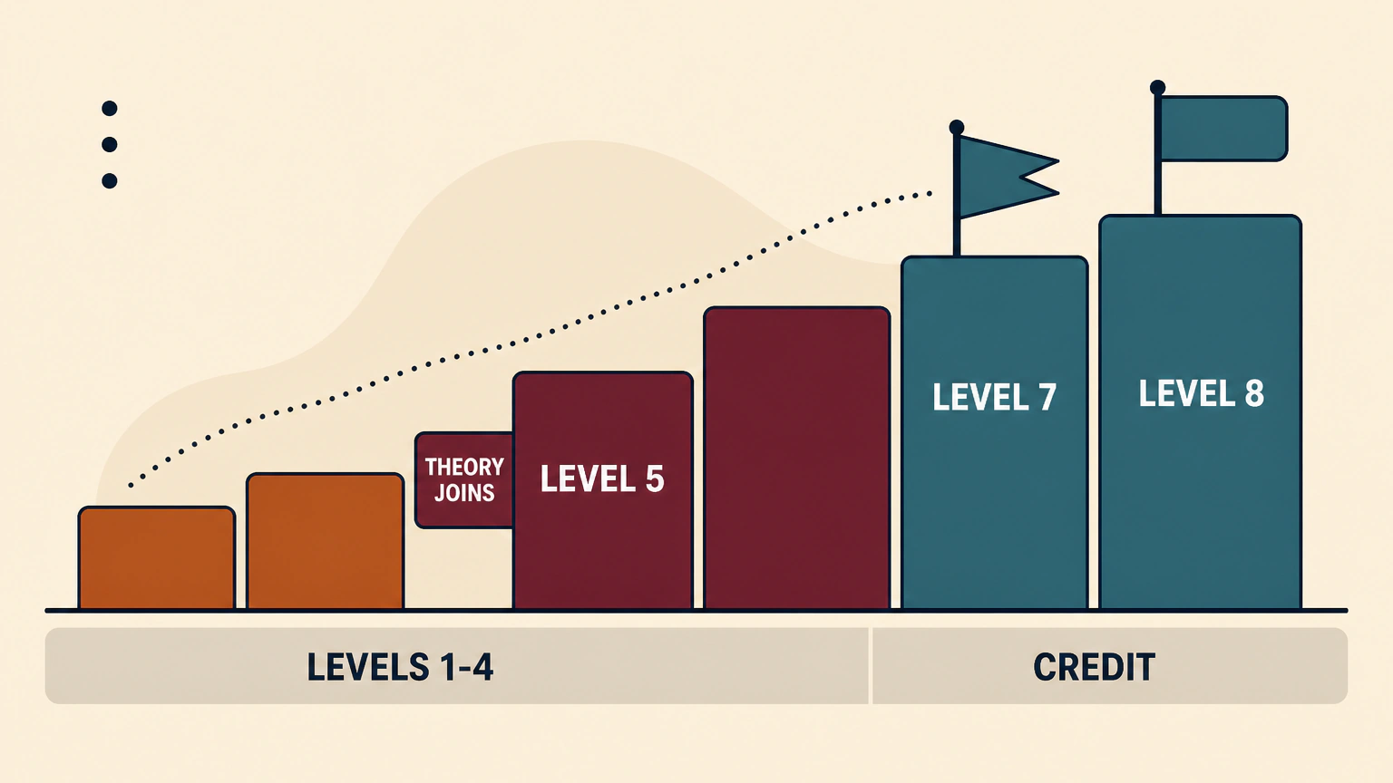 Flat illustration of a six-step staircase labelled Levels 1-4, with Theory Joins marked at Level 5 and pennants on Level 7 and Level 8 above a footer strip marked Credit.
