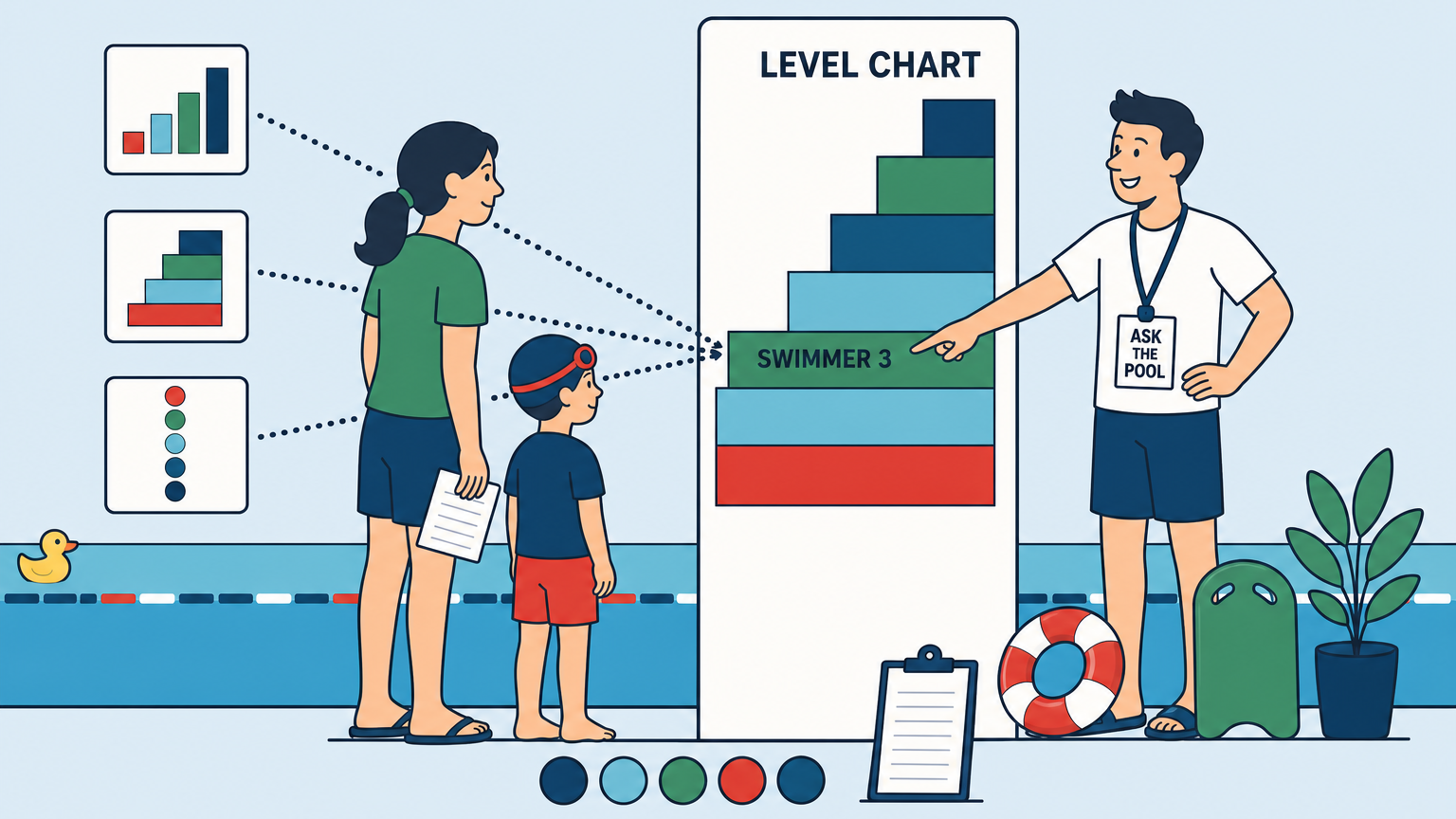Flat vector illustration of a parent and a young child on a pool deck facing a stepped level chart, while a swim instructor with a lanyard points at the third band from the bottom. A kickboard, a swim ring and a row of blank badge discs sit on the deck.