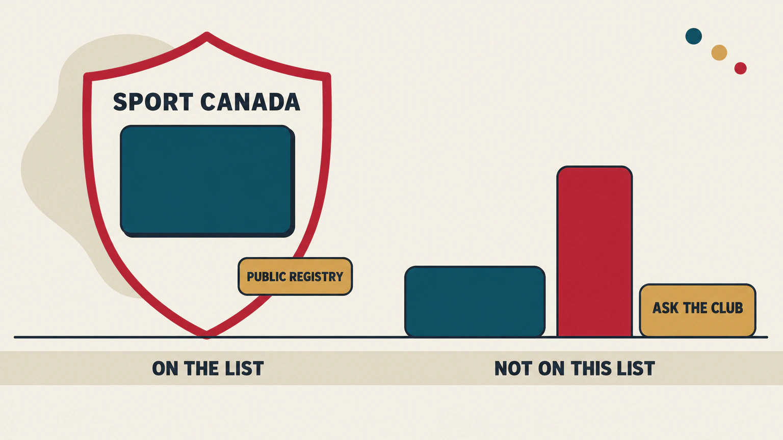 A red shield labelled Sport Canada holds a stack of cards above the words on the list, with a small card reading public registry at its edge. To the right, two loose shapes sit above the words not on this list beside a card reading ask the club. It shows that boxing, fencing, judo, karate, taekwondo and wrestling are on Sport Canada's funded list, while Brazilian jiu-jitsu, Muay Thai, kickboxing, kung fu, krav maga and MMA are not. The public registry covers people subject to the Canadian Safe Sport Program, not every instructor at an affiliated club.