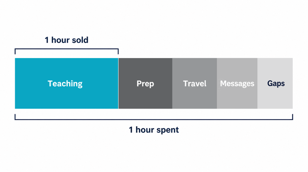 A wide horizontal bar split into five segments. The large first segment is teaching; four narrower segments beside it are prep, travel, messages and gaps. A short bracket above spans the teaching segment alone and reads one hour sold. A longer bracket below spans the whole bar and reads one hour spent.